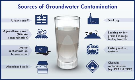 groundwater pollution facts.